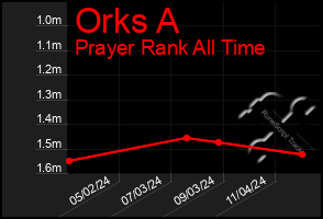 Total Graph of Orks A