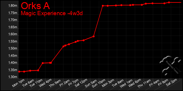 Last 31 Days Graph of Orks A