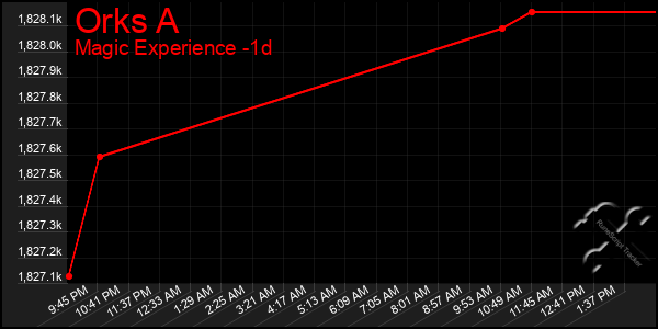 Last 24 Hours Graph of Orks A