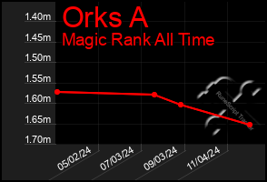 Total Graph of Orks A