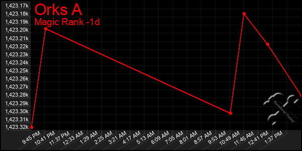 Last 24 Hours Graph of Orks A