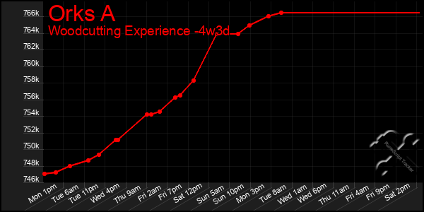 Last 31 Days Graph of Orks A