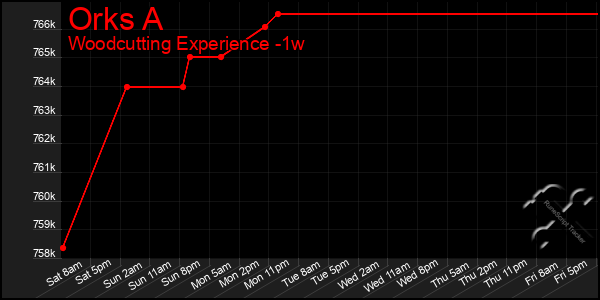 Last 7 Days Graph of Orks A