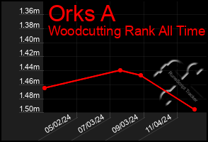 Total Graph of Orks A