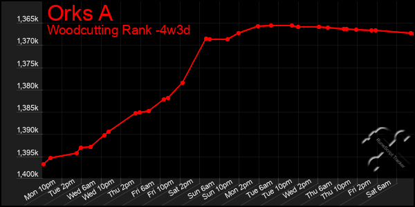 Last 31 Days Graph of Orks A