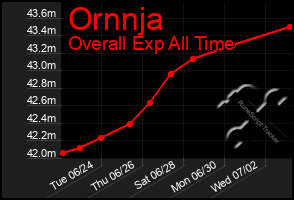 Total Graph of Ornnja