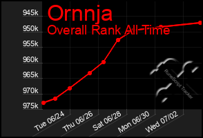 Total Graph of Ornnja