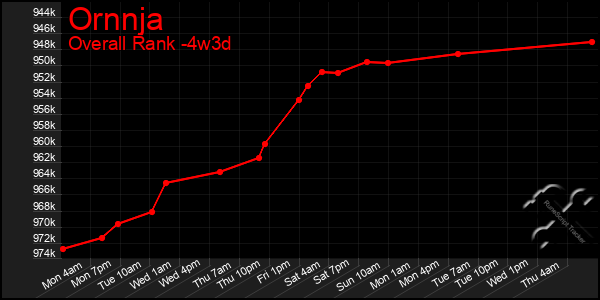 Last 31 Days Graph of Ornnja