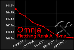 Total Graph of Ornnja