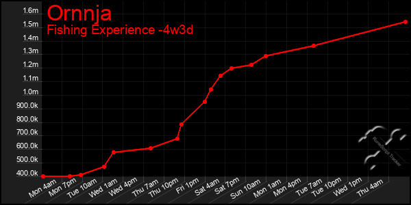 Last 31 Days Graph of Ornnja