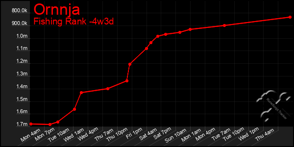 Last 31 Days Graph of Ornnja