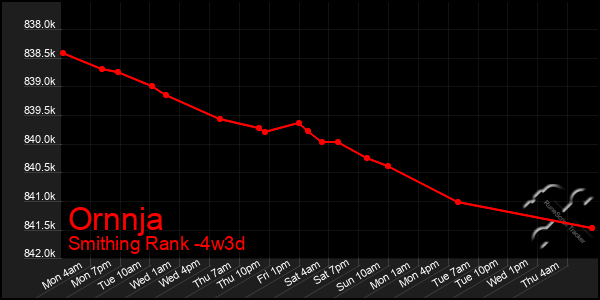 Last 31 Days Graph of Ornnja