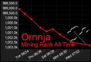 Total Graph of Ornnja