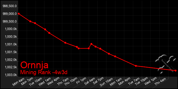 Last 31 Days Graph of Ornnja