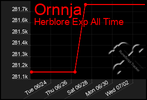 Total Graph of Ornnja
