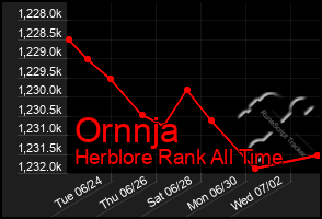 Total Graph of Ornnja