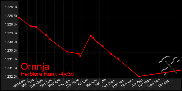 Last 31 Days Graph of Ornnja