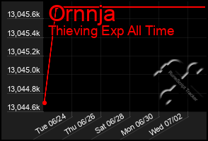 Total Graph of Ornnja