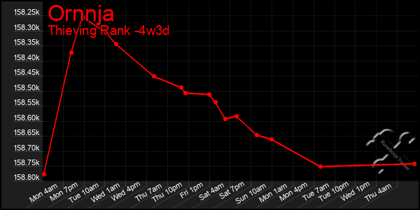 Last 31 Days Graph of Ornnja