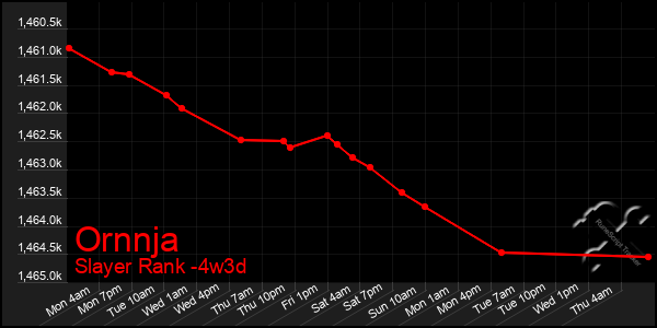 Last 31 Days Graph of Ornnja