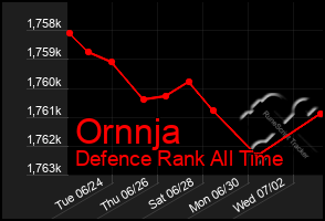 Total Graph of Ornnja