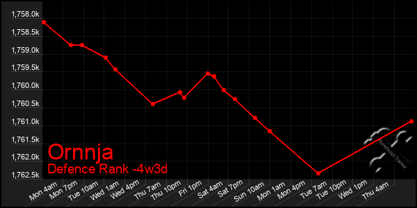 Last 31 Days Graph of Ornnja