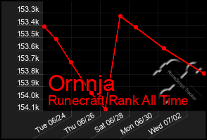 Total Graph of Ornnja