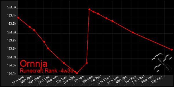 Last 31 Days Graph of Ornnja