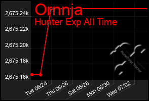 Total Graph of Ornnja