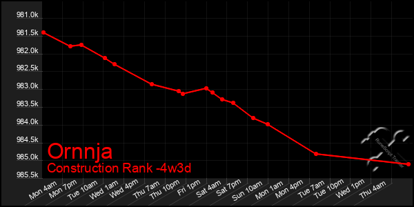 Last 31 Days Graph of Ornnja