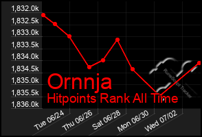 Total Graph of Ornnja