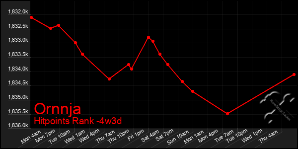 Last 31 Days Graph of Ornnja