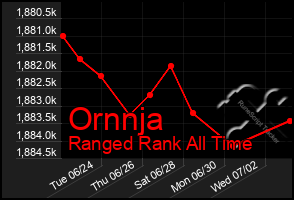 Total Graph of Ornnja