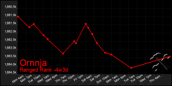 Last 31 Days Graph of Ornnja