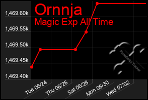 Total Graph of Ornnja
