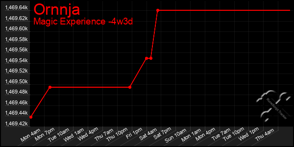 Last 31 Days Graph of Ornnja