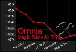 Total Graph of Ornnja