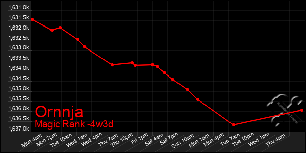 Last 31 Days Graph of Ornnja