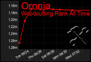 Total Graph of Ornnja