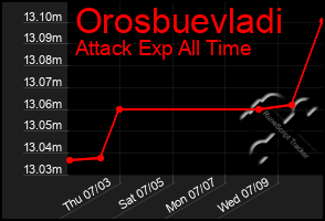 Total Graph of Orosbuevladi
