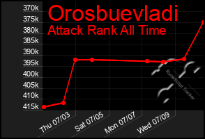 Total Graph of Orosbuevladi