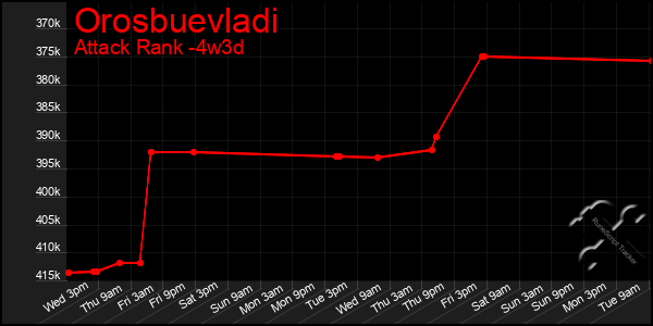 Last 31 Days Graph of Orosbuevladi