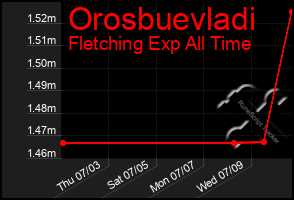 Total Graph of Orosbuevladi