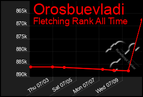Total Graph of Orosbuevladi