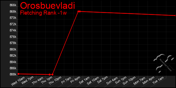 Last 7 Days Graph of Orosbuevladi