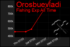 Total Graph of Orosbuevladi