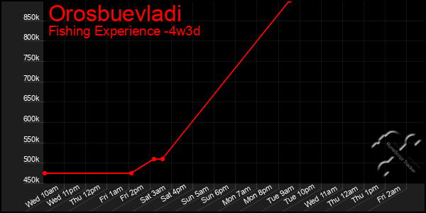 Last 31 Days Graph of Orosbuevladi