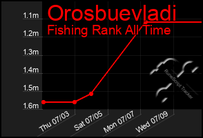 Total Graph of Orosbuevladi