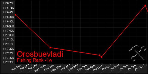 Last 7 Days Graph of Orosbuevladi