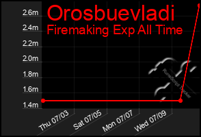 Total Graph of Orosbuevladi